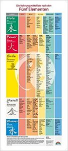 Die 5 Elemente Ernährung verteufelt Schokolade nicht